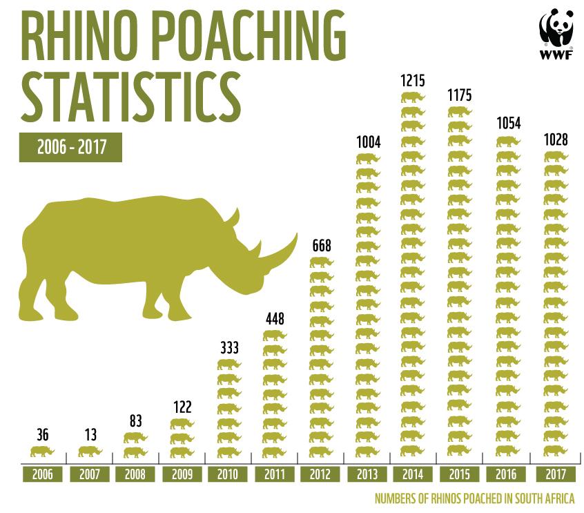 WWF RhinoGraph 2017Stats