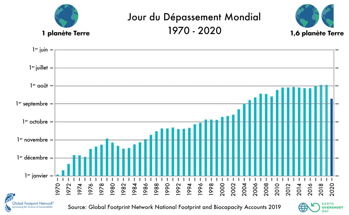2020 Past Overshoot Days French large