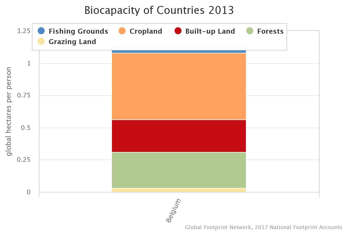 Biocapacity of countries 2013 Belgium