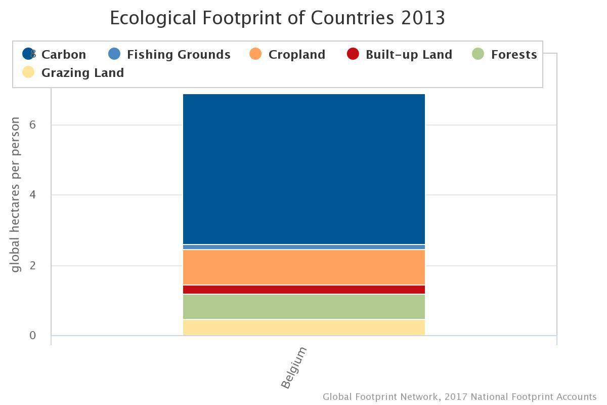 Ecological Footprint of Countries 2013 Belgium
