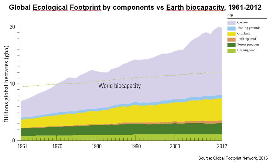 Global Ecological Footprint LPR 2016
