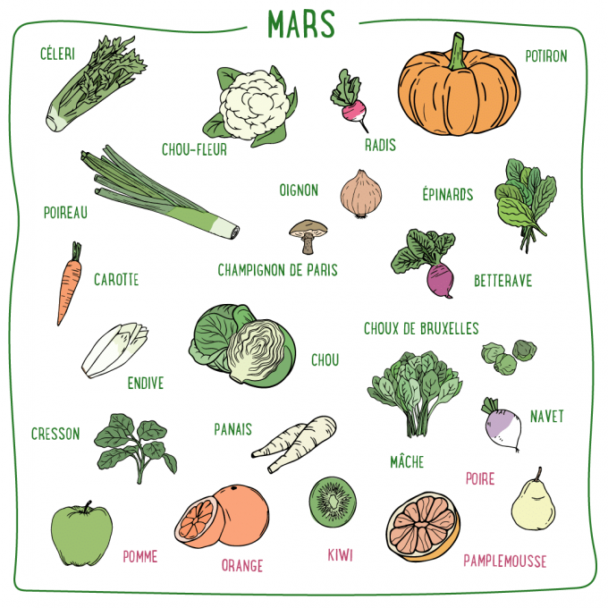 Fruits et légumes du mois de mars