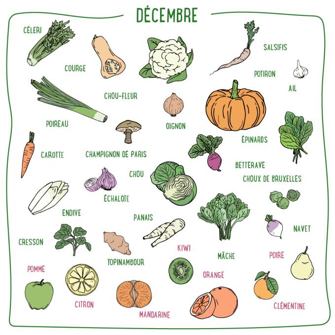 Fruits et légumes du mois de décembre