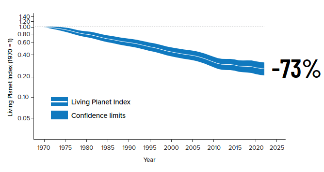 Living planet index 2026